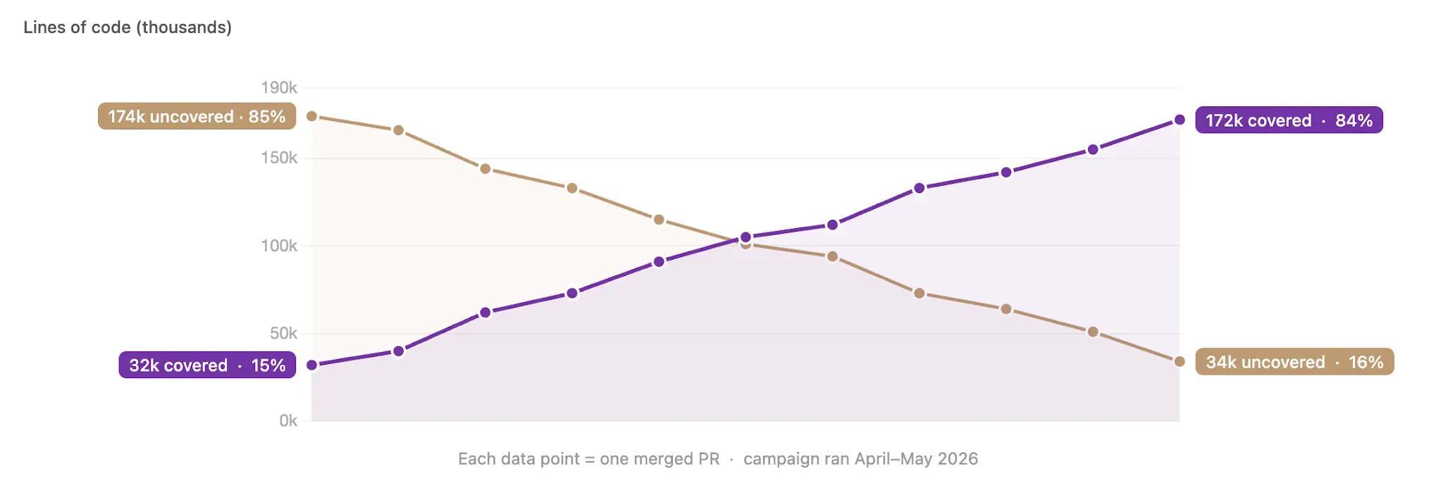 Coverage growth throughout the campaign, How AI Orchestration increased test coverage from 15% to 84% in 33 days 
